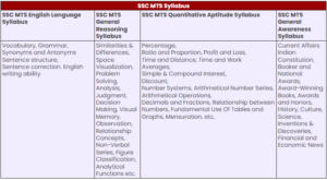 Ssc Mts Syllabus 2024 And Exam Pattern Download Pdf Ssc Mts Syllabus 2024 And Exam Pattern Download Pdf